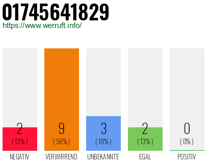 Telefonnummer 01745641829