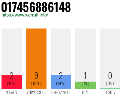 Rufnummer 017456886148 Telefonnummer 017456886148