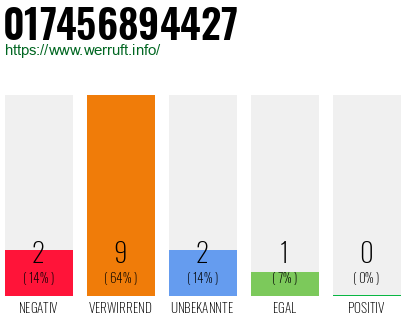Rufnummer 017456894427 Telefonnummer 017456894427