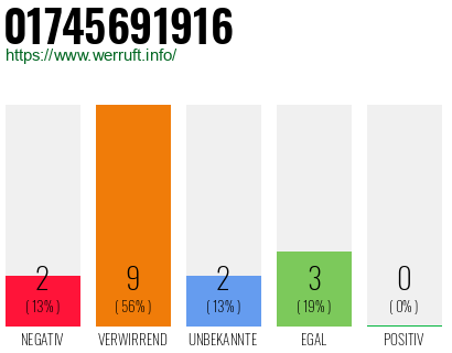 Telefonnummer 01745691916