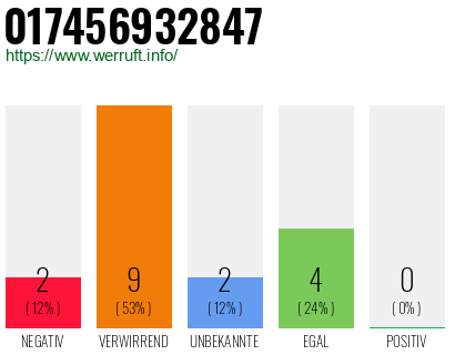 Rufnummer 017456932847 Telefonnummer 017456932847