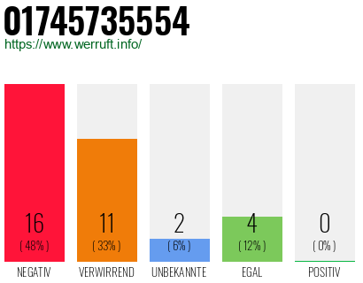 Rufnummer 01745735554 Telefonnummer 01745735554