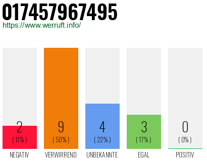 Rufnummer 017457967495 Telefonnummer 017457967495