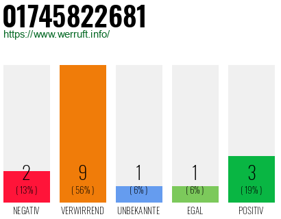 Rufnummer 01745822681 Telefonnummer 01745822681