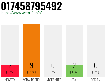 Rufnummer 017458795492 Telefonnummer 017458795492