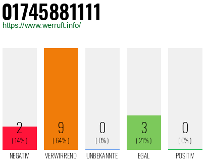 Rufnummer 01745881111 Telefonnummer 01745881111