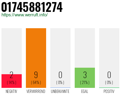 Rufnummer 01745881274 Telefonnummer 01745881274