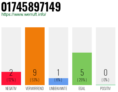 Rufnummer 01745897149 Telefonnummer 01745897149