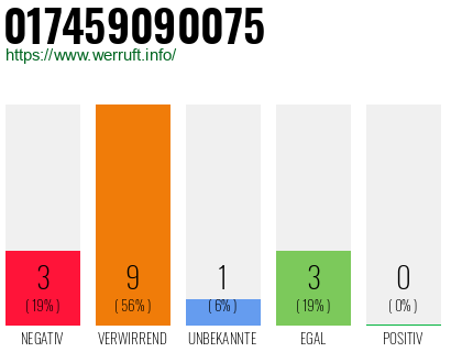 Rufnummer 017459090075 Telefonnummer 017459090075