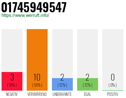 Rufnummer 01745949547 Telefonnummer 01745949547