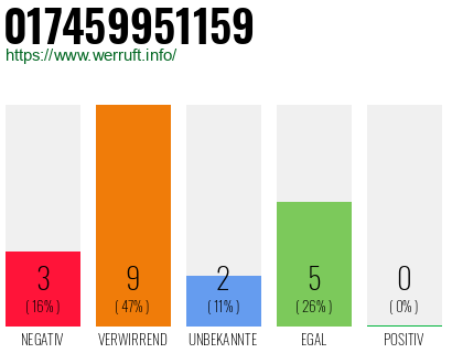 Rufnummer 017459951159 Telefonnummer 017459951159