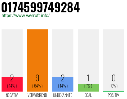 Rufnummer 0174599749284 Telefonnummer 0174599749284