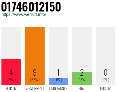 Rufnummer 01746012150 Telefonnummer 01746012150