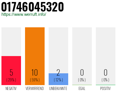 Rufnummer 01746045320 Telefonnummer 01746045320