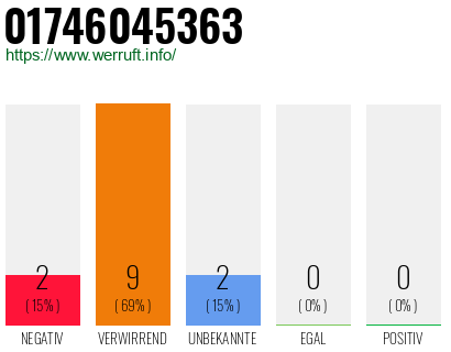 Telefonnummer 01746045363