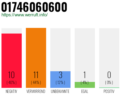 Rufnummer 01746060600 Telefonnummer 01746060600