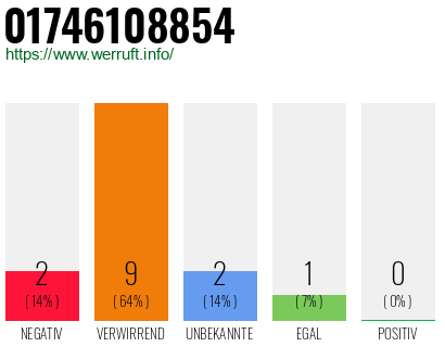 Rufnummer 01746108854 Telefonnummer 01746108854