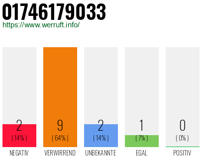 Rufnummer 01746179033 Telefonnummer 01746179033