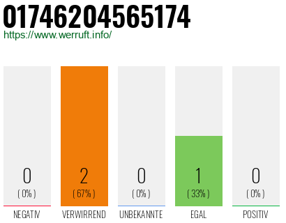 Rufnummer 01746204565174 Telefonnummer 01746204565174