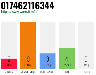 Rufnummer 017462116344 Telefonnummer 017462116344