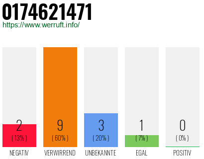 Rufnummer 0174621471 Telefonnummer 0174621471
