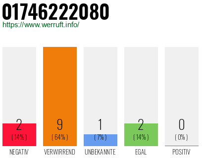 Rufnummer 01746222080 Telefonnummer 01746222080