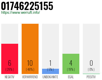 Rufnummer 01746225155 Telefonnummer 01746225155