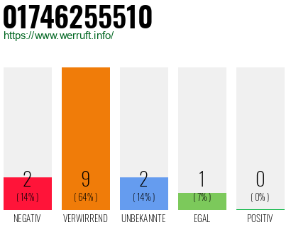 Rufnummer 01746255510 Telefonnummer 01746255510
