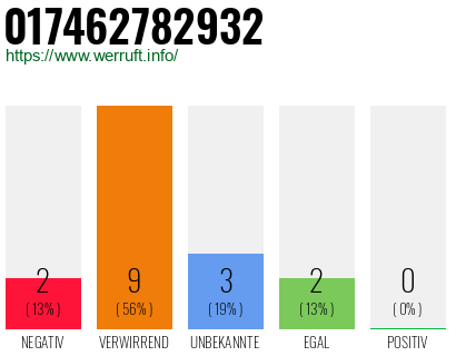 Rufnummer 017462782932 Telefonnummer 017462782932