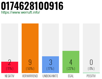 Rufnummer 0174628100916 Telefonnummer 0174628100916