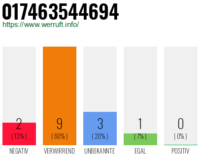 Rufnummer 017463544694 Telefonnummer 017463544694