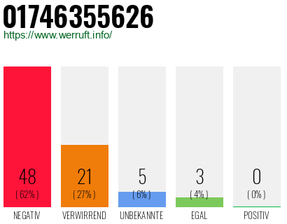 Rufnummer 01746355626 Telefonnummer 01746355626