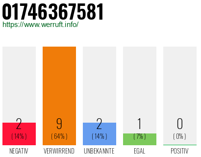 Telefonnummer 01746367581