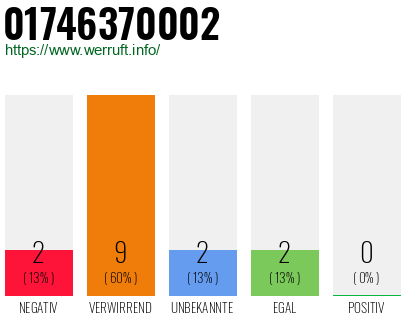 Rufnummer 01746370002 Telefonnummer 01746370002