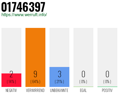 Telefonnummer 01746397