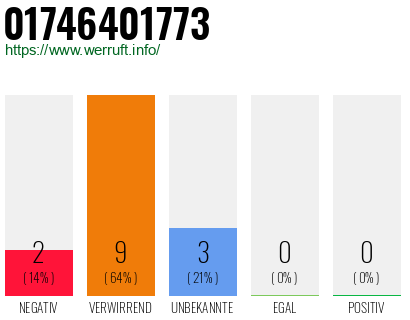 Rufnummer 01746401773 Telefonnummer 01746401773