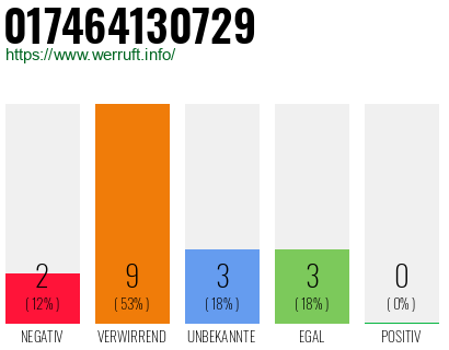 Rufnummer 017464130729 Telefonnummer 017464130729