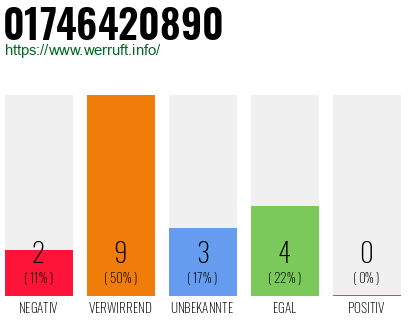 Rufnummer 01746420890 Telefonnummer 01746420890