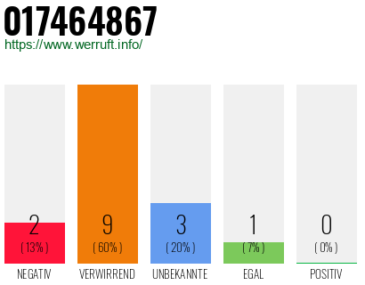 Rufnummer 017464867 Telefonnummer 017464867