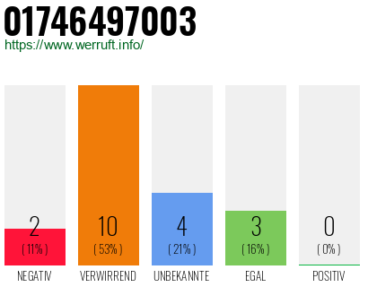 Rufnummer 01746497003 Telefonnummer 01746497003
