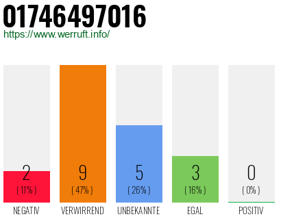 Rufnummer 01746497016 Telefonnummer 01746497016