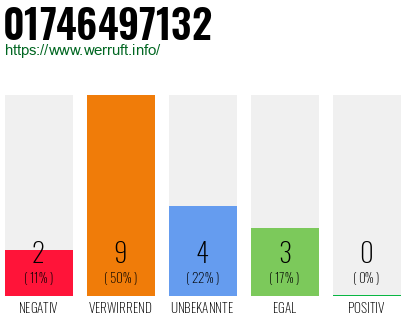 Rufnummer 01746497132 Telefonnummer 01746497132