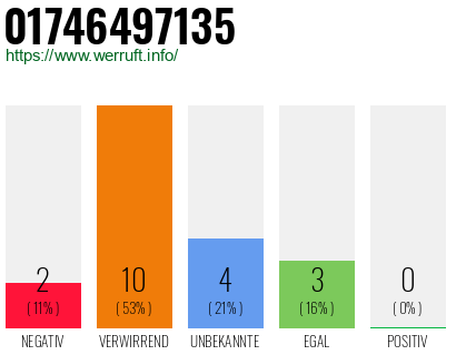 Rufnummer 01746497135 Telefonnummer 01746497135
