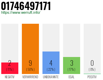 Rufnummer 01746497171 Telefonnummer 01746497171