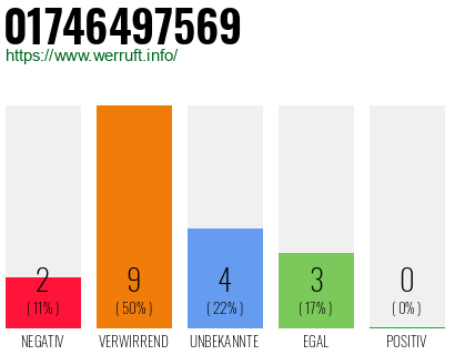 Rufnummer 01746497569 Telefonnummer 01746497569