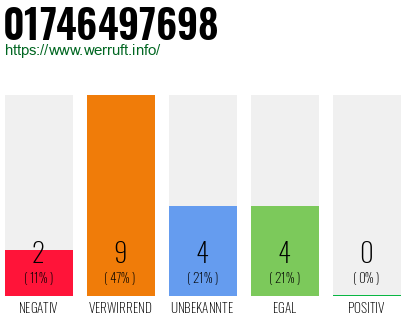 Rufnummer 01746497698 Telefonnummer 01746497698