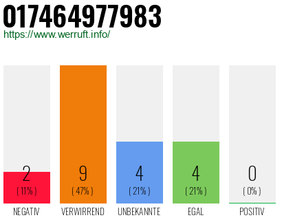 Rufnummer 017464977983 Telefonnummer 017464977983