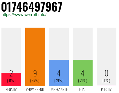 Rufnummer 01746497967 Telefonnummer 01746497967
