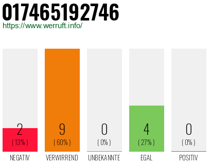 Rufnummer 017465192746 Telefonnummer 017465192746