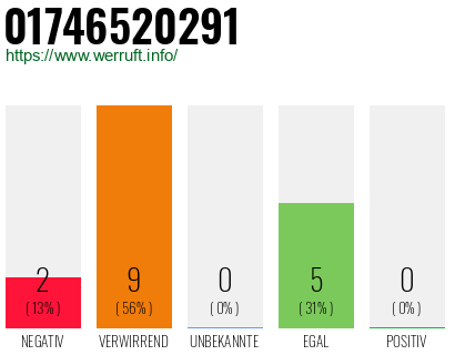 Rufnummer 01746520291 Telefonnummer 01746520291